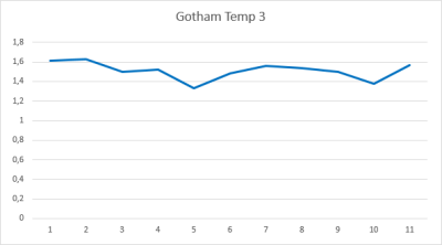 gotham season 3 (season finale)