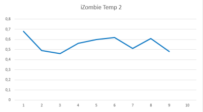 izombie temp 2