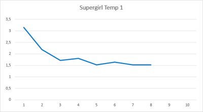 rating supergirl temp 1