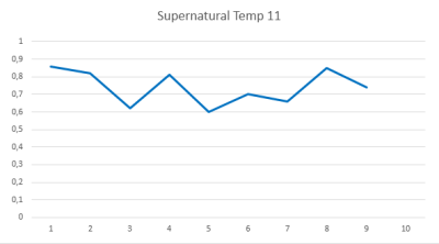 supernatural temp 11